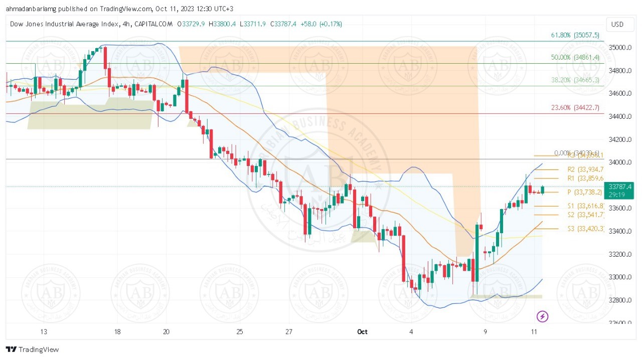 تحليل مؤشر الداوجونز ليوم الاربعاء الموافق 11-10-2023