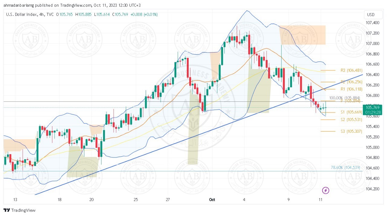تحليل مؤشر الدولار ليوم الاربعاء الموافق 11-10-2023