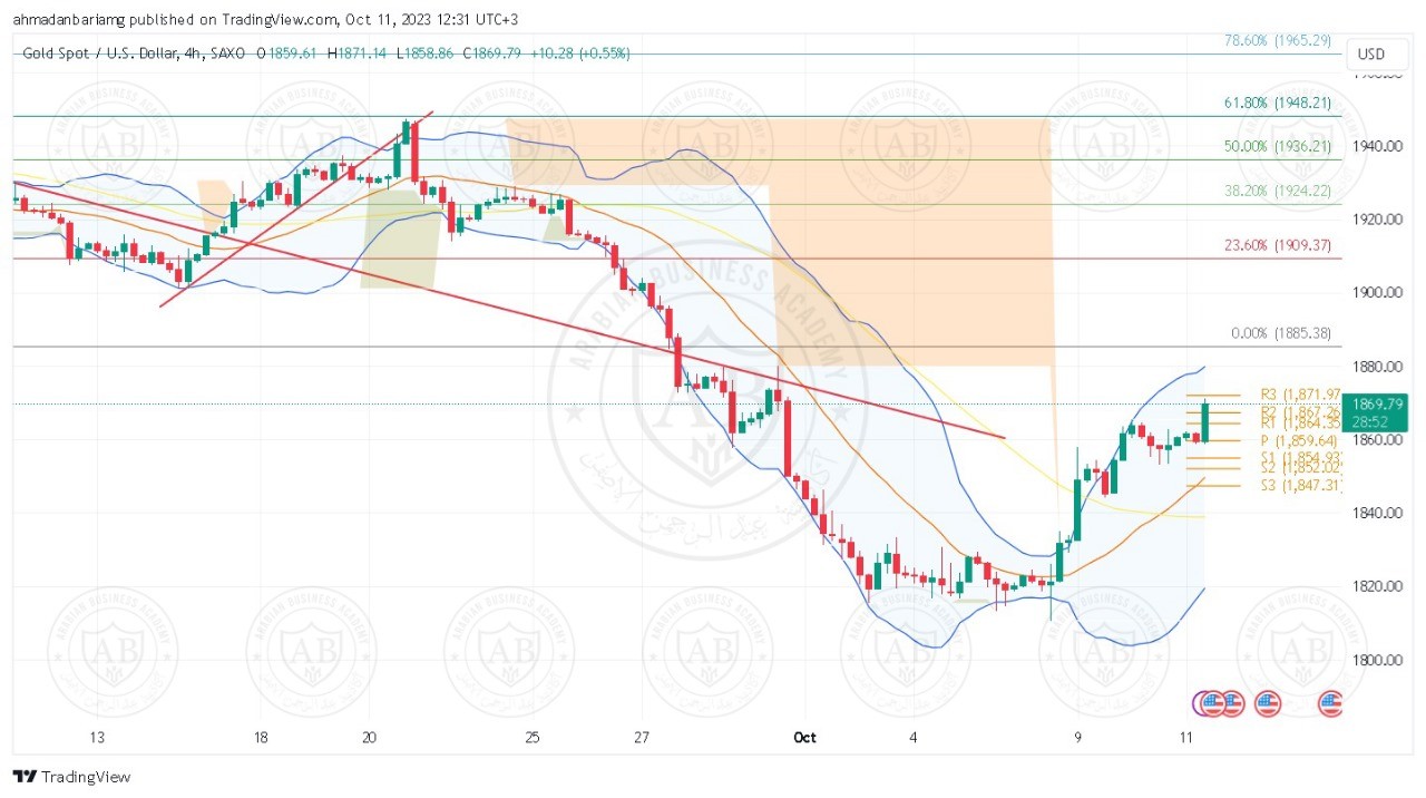 تحليل الذهب ليوم الاربعاء الموافق 11-10-2023
