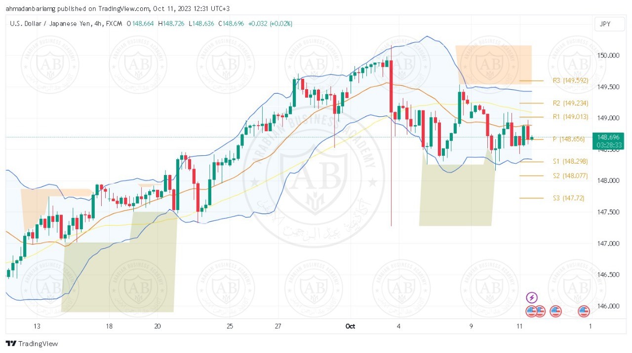 تحليل زوج الدولار ين ليوم الخميس الموافق 12-10-2023