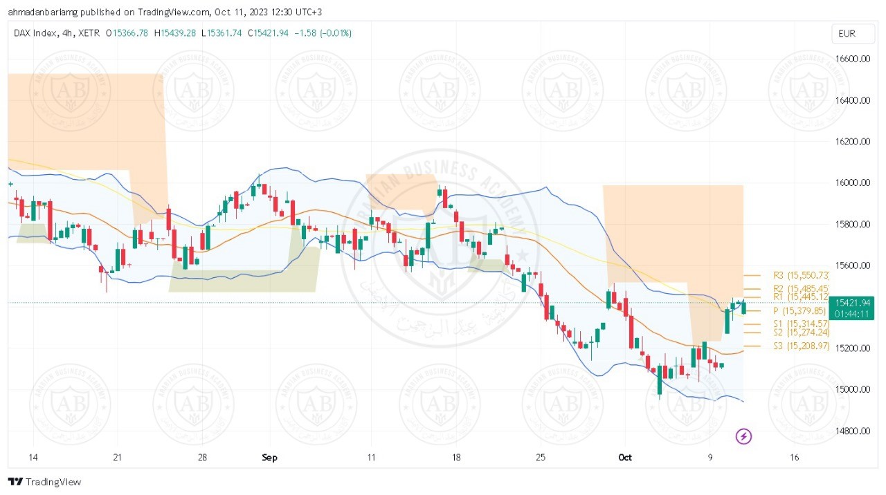تحليل مؤشر الداكس ليوم الخميس الموافق 12-10-2023