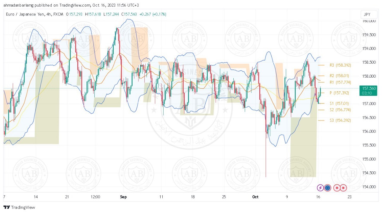 تحليل زوج اليورو ين ليوم الاثنين الموافق 2023-10-16