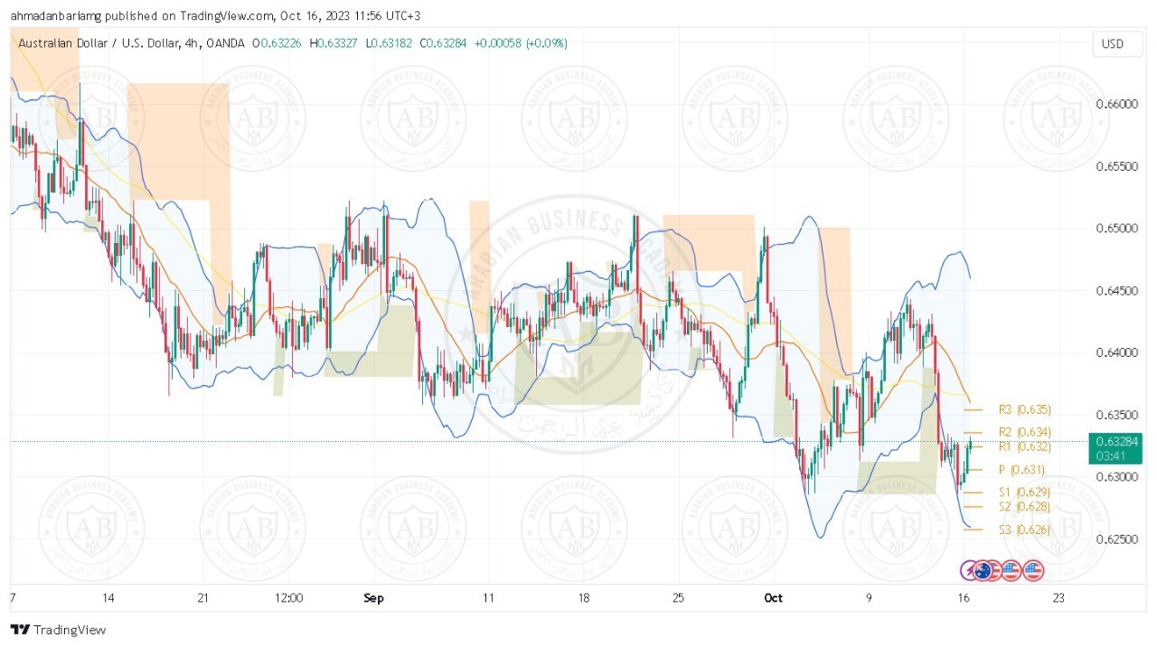 تحليل زوج الاسترالي دولار ليوم الاثنين الموافق 16-10-2023