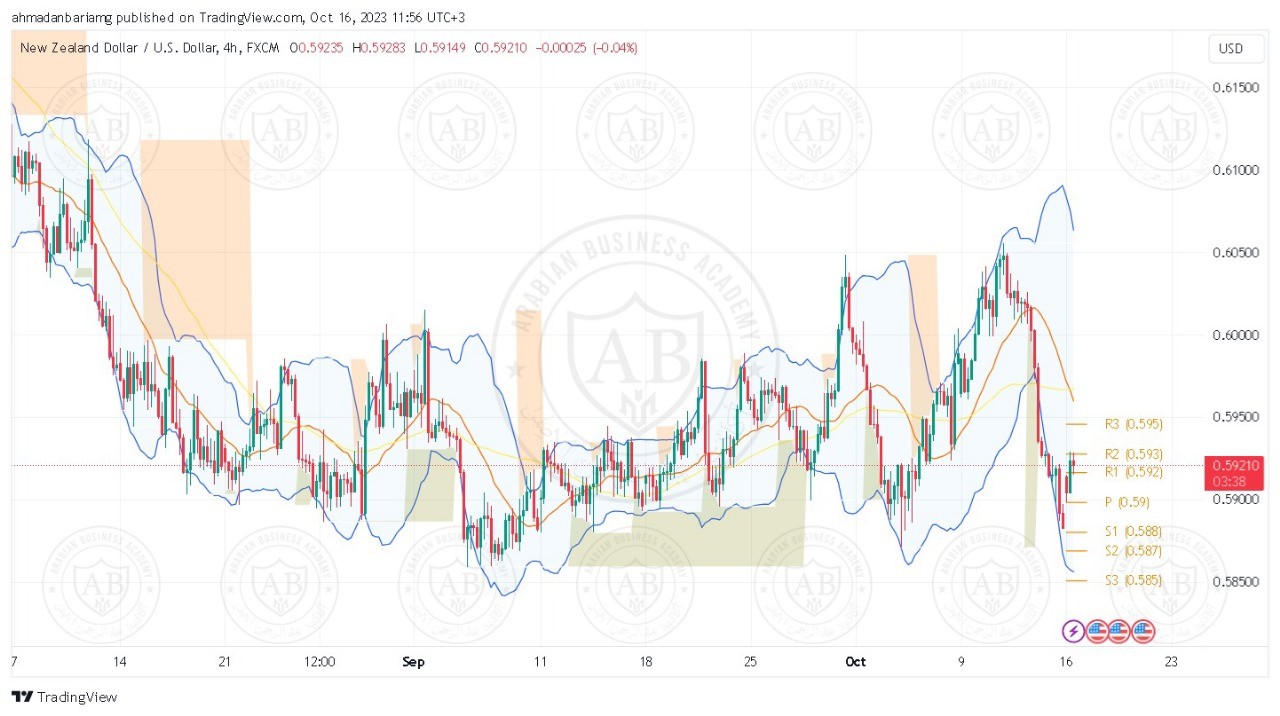 تحليل زوج النيوزلندي دولار ليوم الاثنين الموافق 16-10-2023