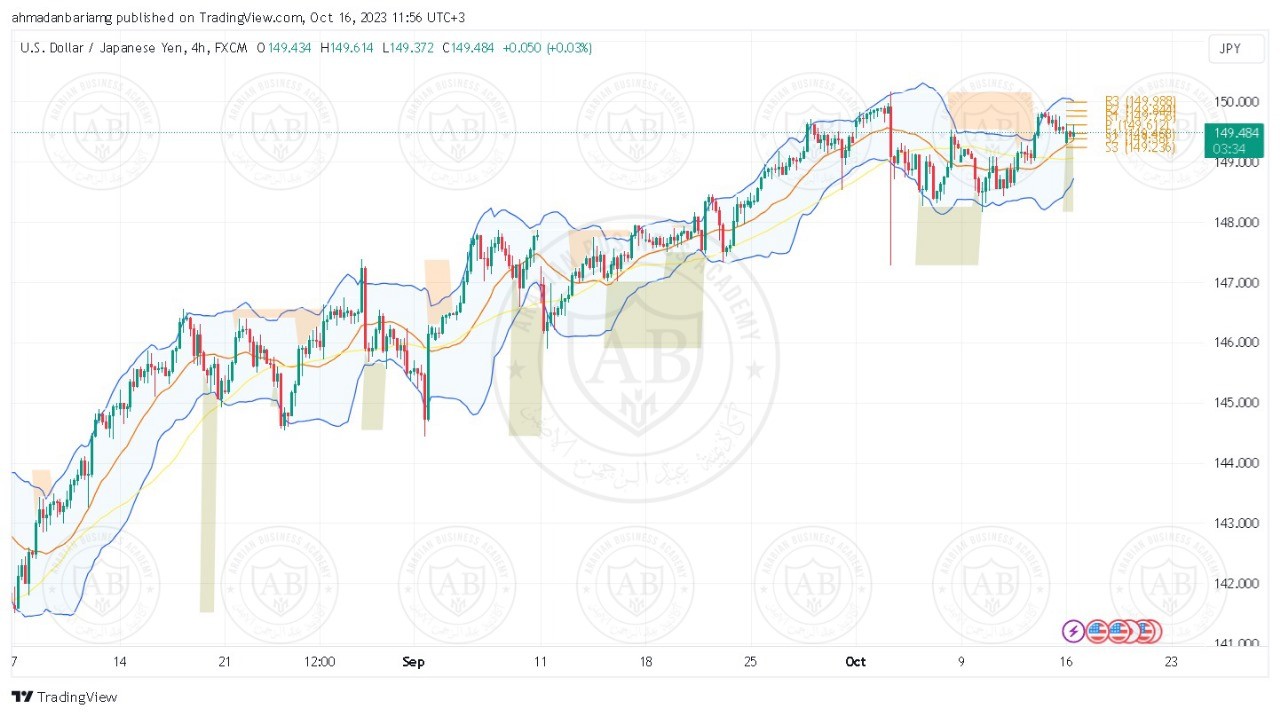 تحليل زوج الدولار ين ليوم الاثنين الموافق 16-10-2023