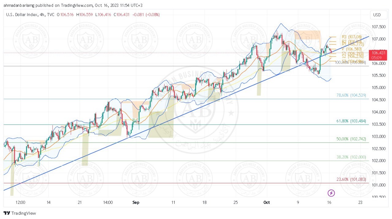 تحليل مؤشر الدولار ليوم الاثنين الموافق 16-10-2023
