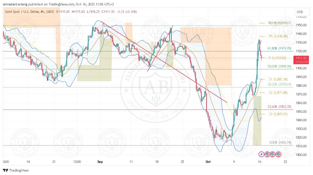 تحليل الذهب ليوم الاثنين الموافق 16-10-2023