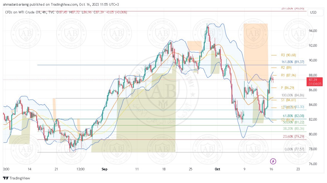 تحليل النفط ليوم الاثنين الموافق 16-10-2023