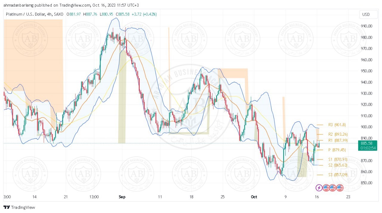 تحليل البلاتينيوم ليوم الاثنين الموافق 16-10-2023