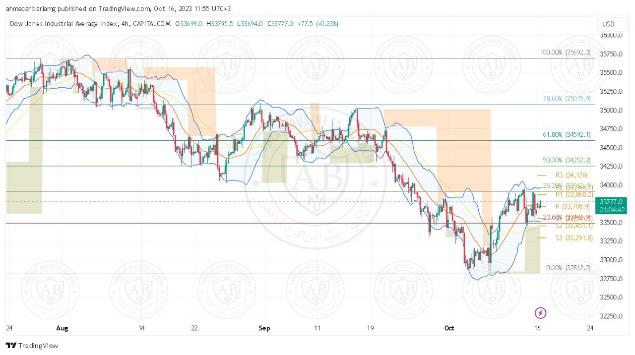تحليل مؤشر الداوجونز ليوم الثلاثاء الموافق 17-10-2023