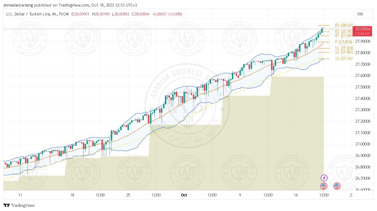 تحليل زوج الدولار ليرة تركية ليوم الاربعاء الموافق 18-10-2023
