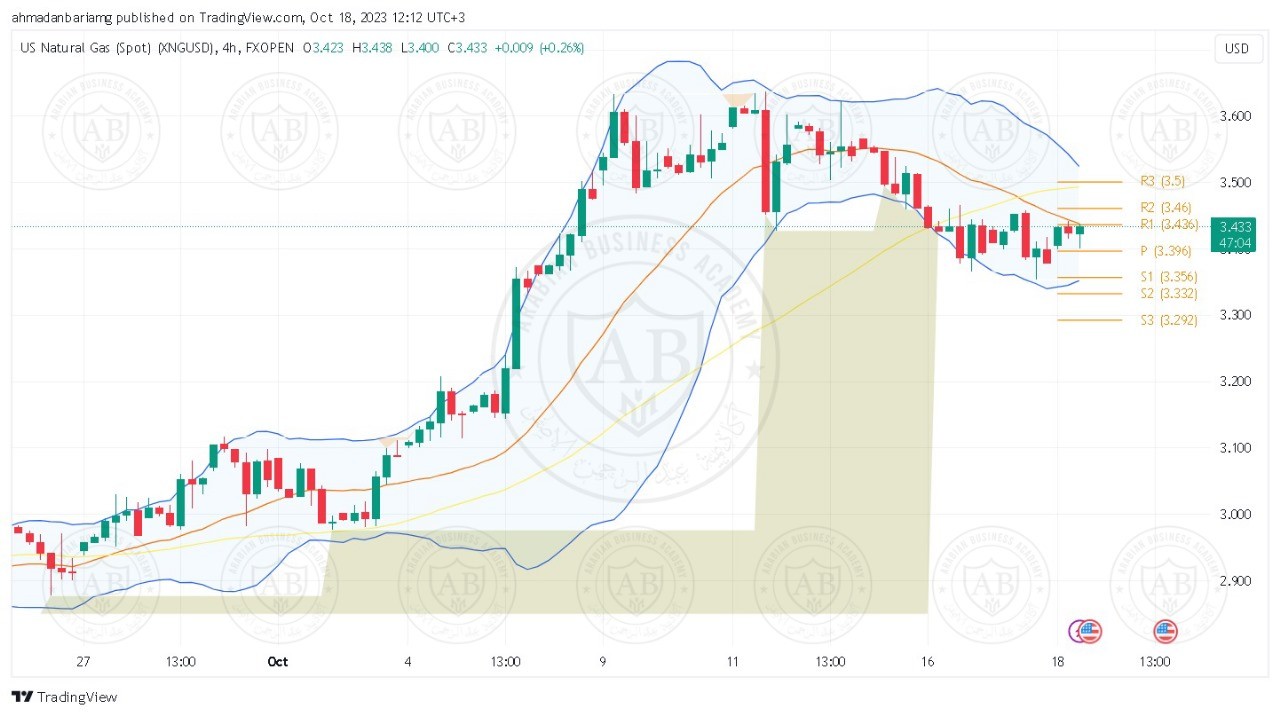 تحليل الغاز الطبيعي ليوم الاربعاء الموافق 18-10-2023