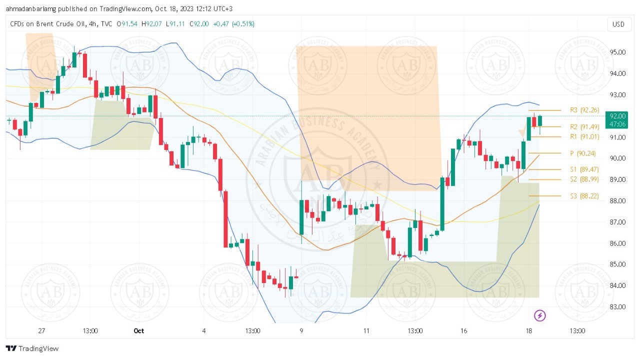 تحليل النفط خام برنت ليوم الاربعاء الموافق 18-10-2023