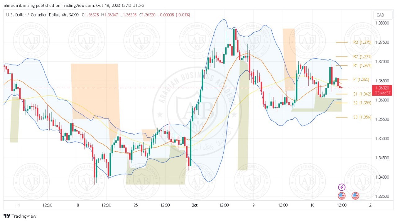 تحليل زوج الدولار كندي ليوم الاربعاء الموافق 18-10-2023