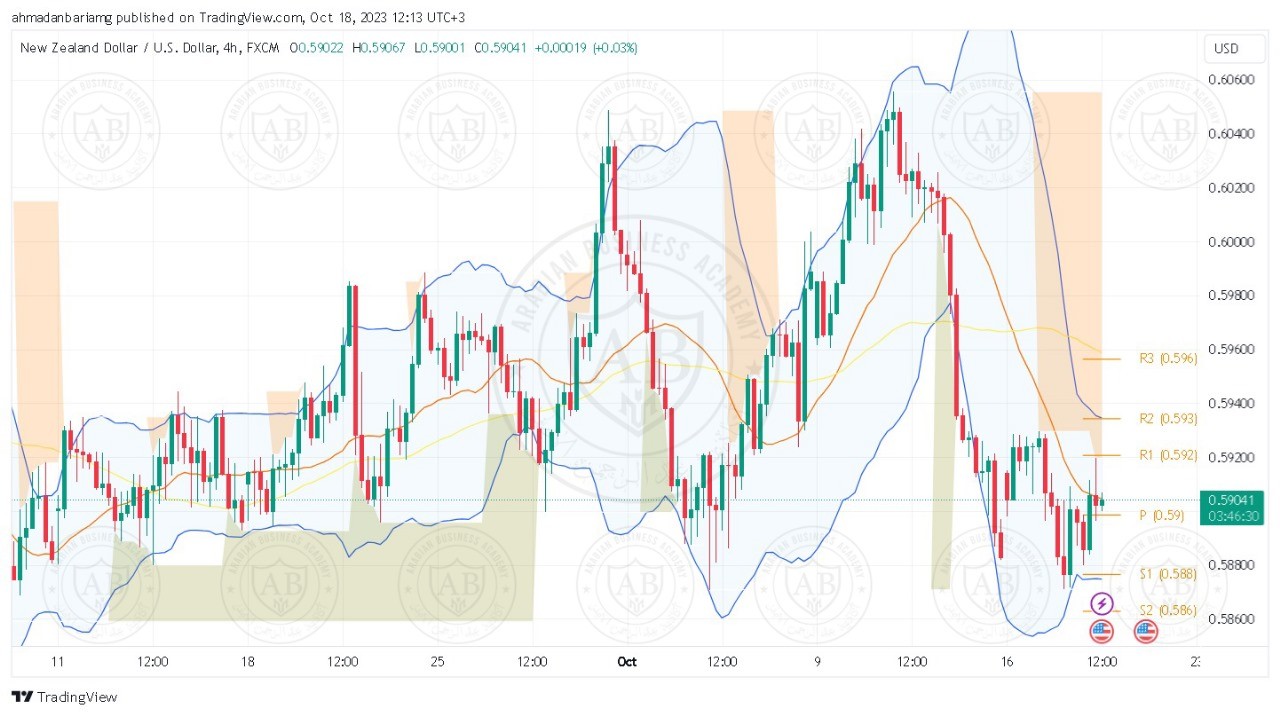 تحليل زوج النيوزلندي دولار ليوم الاربعاء الموافق 18-10-2023