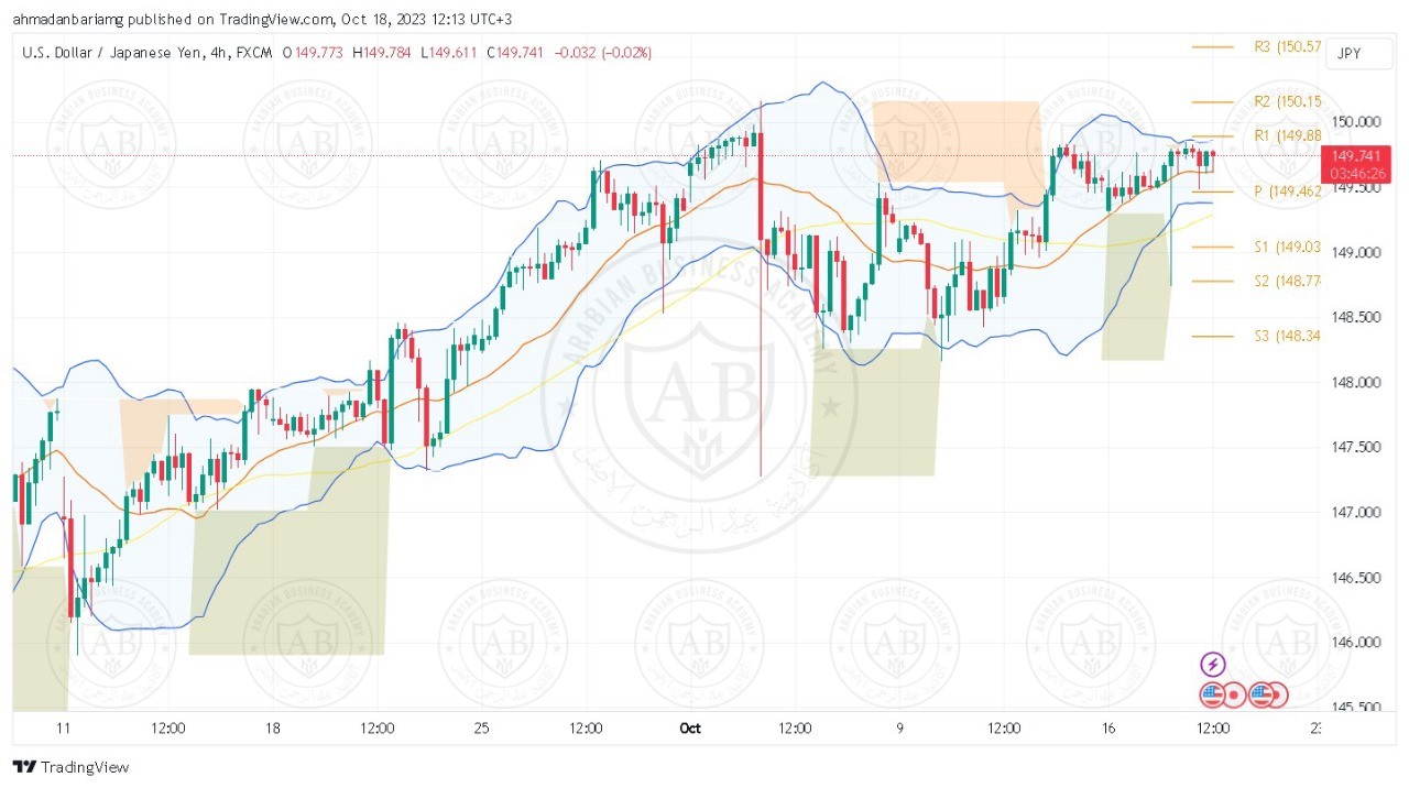 تحليل زوج الدولار ين ليوم الاربعاء الموافق 18-10-2023