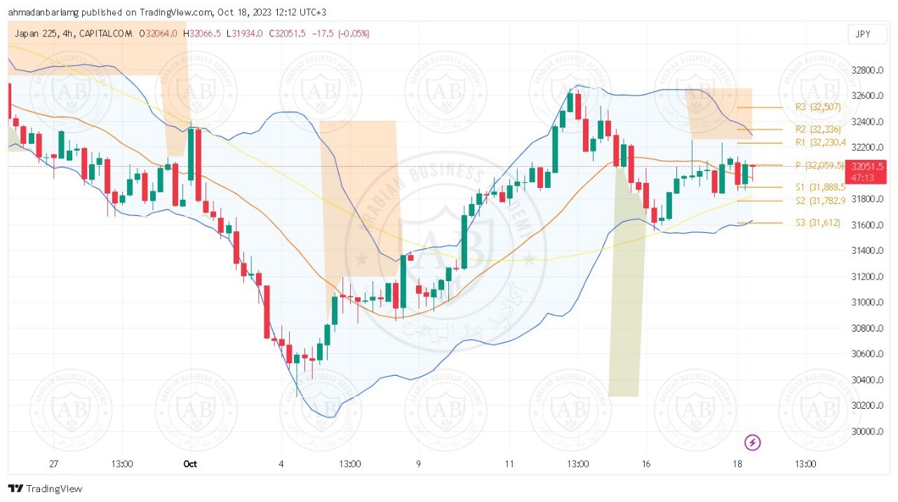 تحليل مؤشر نيكاي ليوم الاربعاء الموافق 18-10-2023