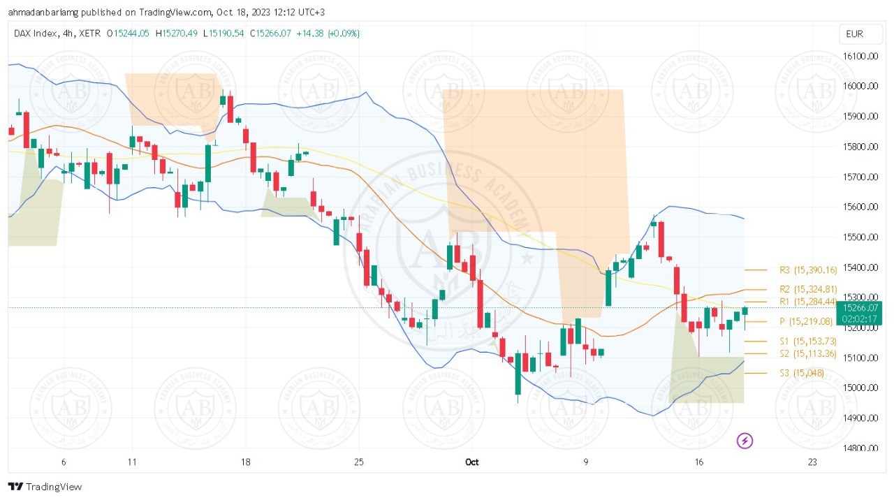 تحليل مؤشر الداكس ليوم الاربعاء الموافق 18-10-2023