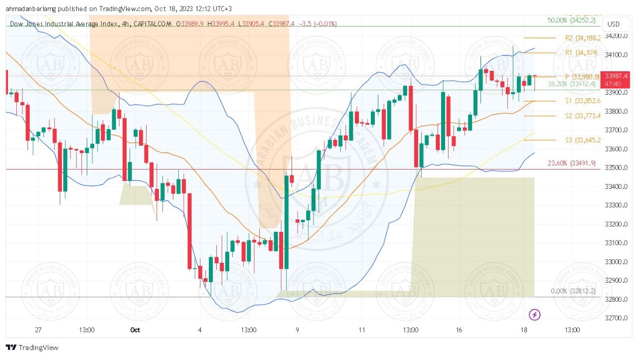 تحليل مؤشر الداوجونز ليوم الاربعاء الموافق 18-10-2023