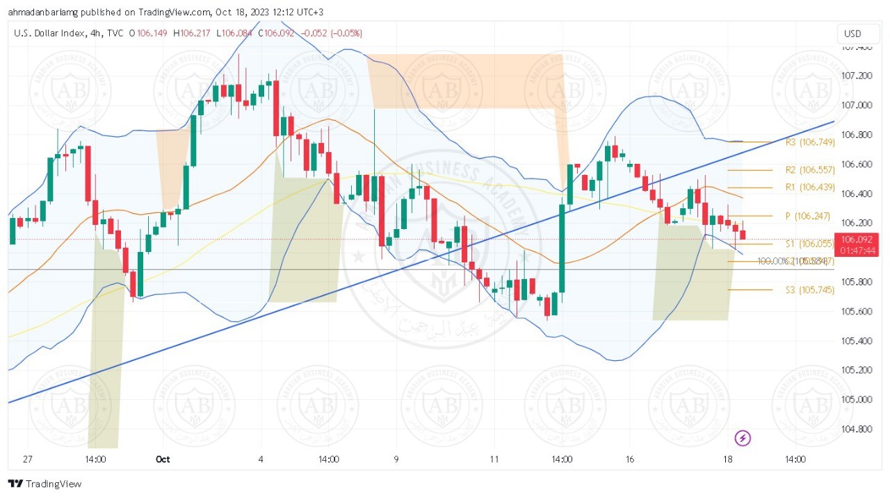 تحليل مؤشر الدولار ليوم الاربعاء الموافق 18-10-2023