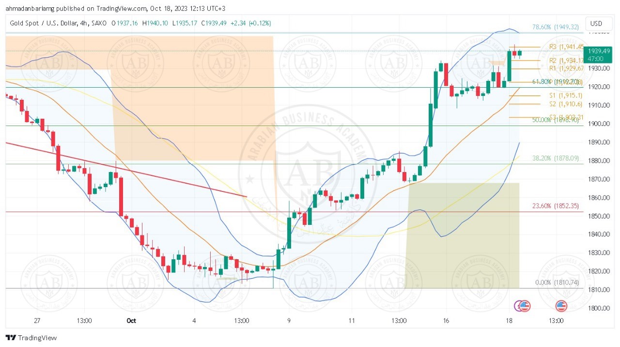 تحليل الذهب ليوم الاربعاء الموافق 18-10-2023