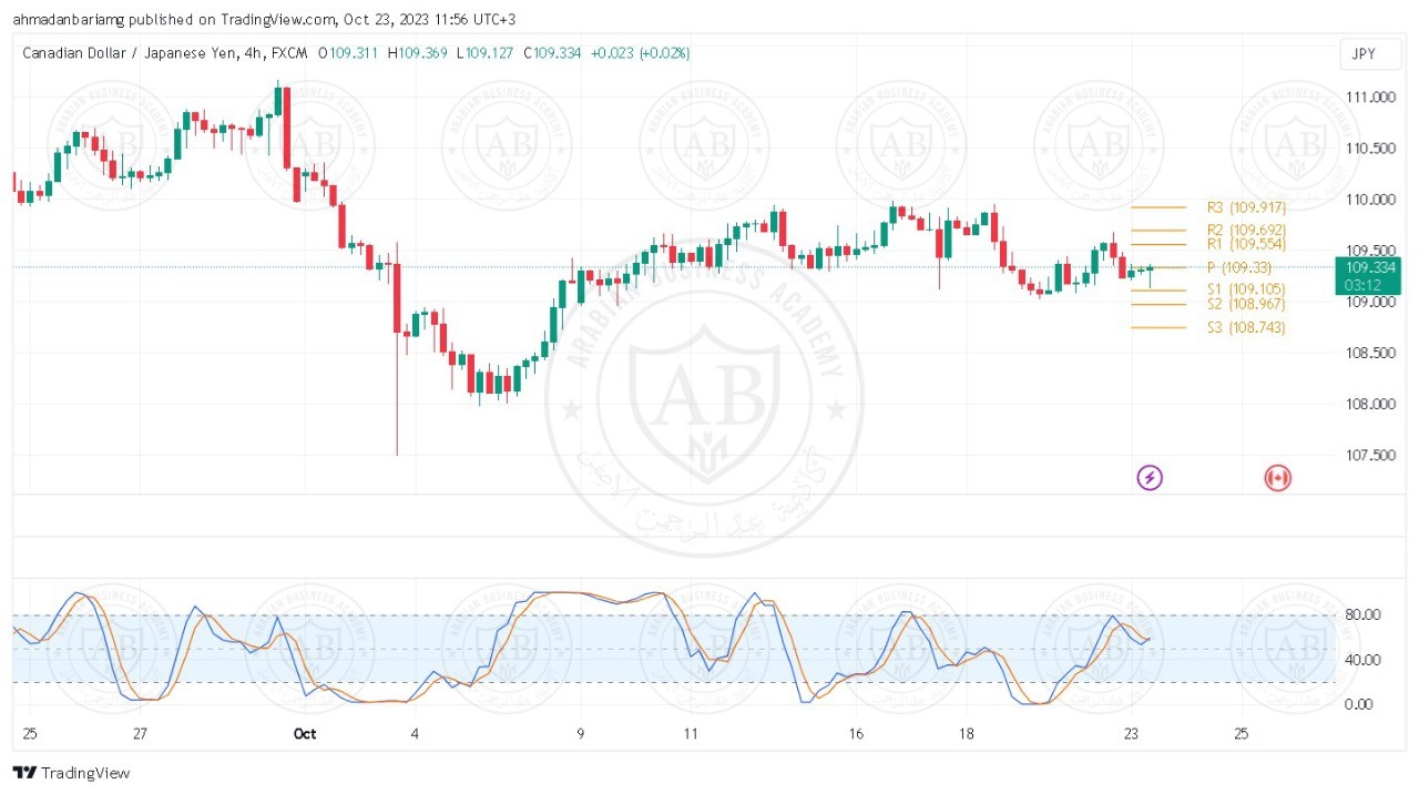 تحليل زوج الدولار كندي ليوم الاثنين الموافق 23-10-2023