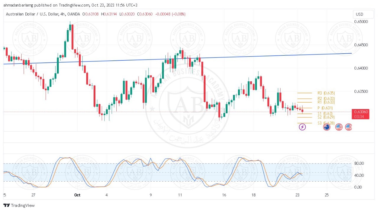 تحليل زوج الاسترالي دولار ليوم الاثنين الموافق 23-10-2023