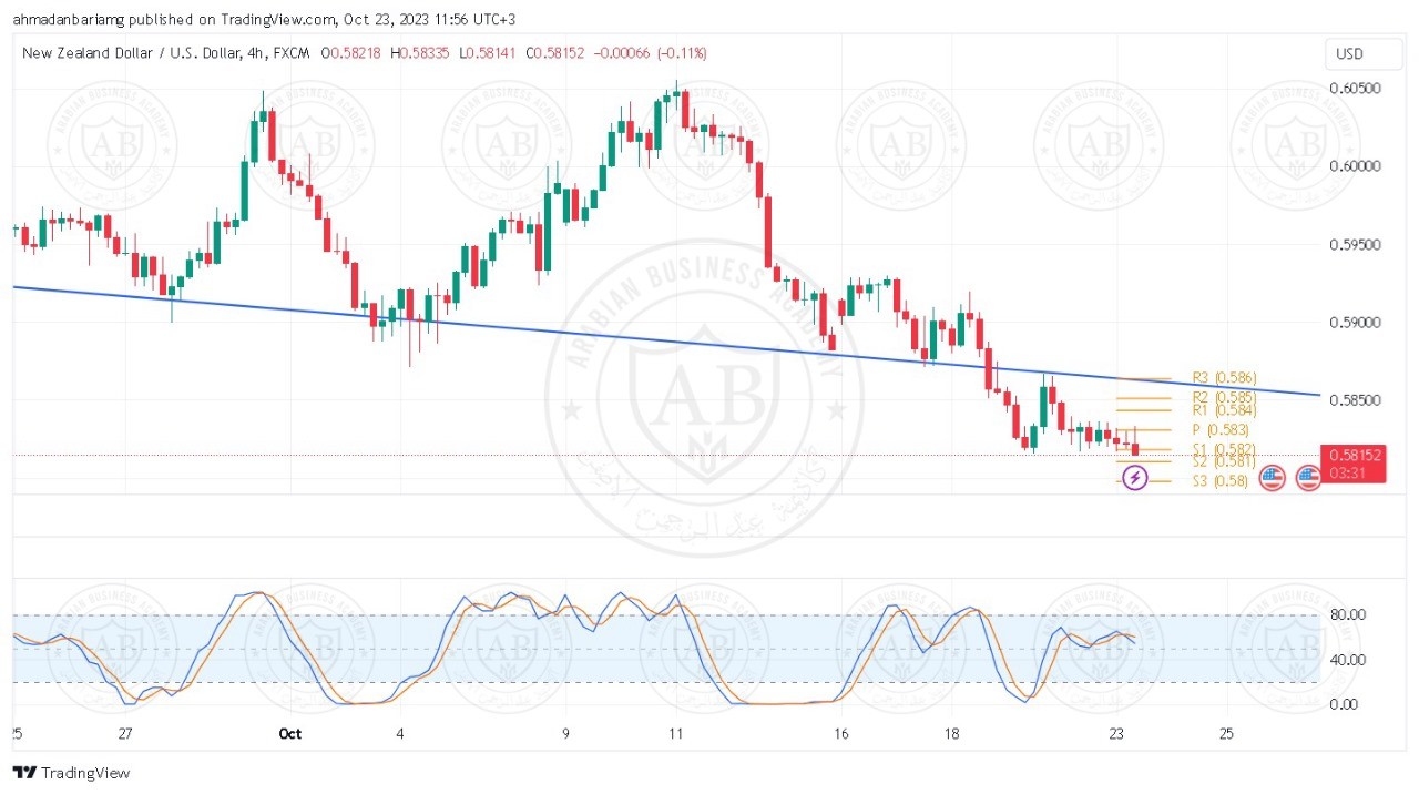 تحليل زوج النيوزلندي دولار ليوم الاثنين الموافق 23-10-2023