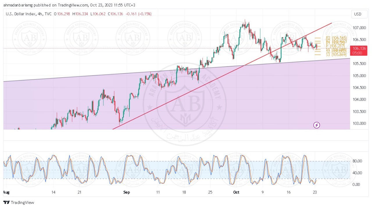 تحليل مؤشر الدولار ليوم الاثنين الموافق 23-10-2023