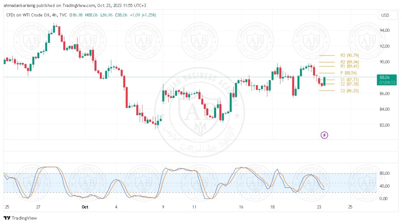 تحليل النفط ليوم الاثنين الموافق 23-10-2023