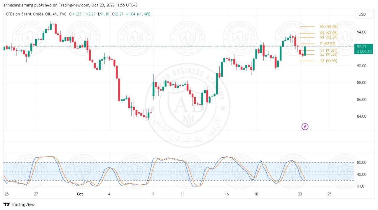 تحليل النفط خام برنت ليوم الاثنين الموافق 23-10-2023