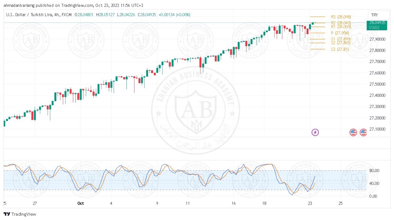 تحليل زوج الدولار ليرة تركية ليوم الاثنين الموافق 23-10-2023