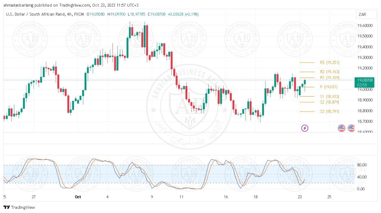 تحليل زوج الدولار راند جنوب افريقي ليوم الاثنين الموافق 23-10-2023