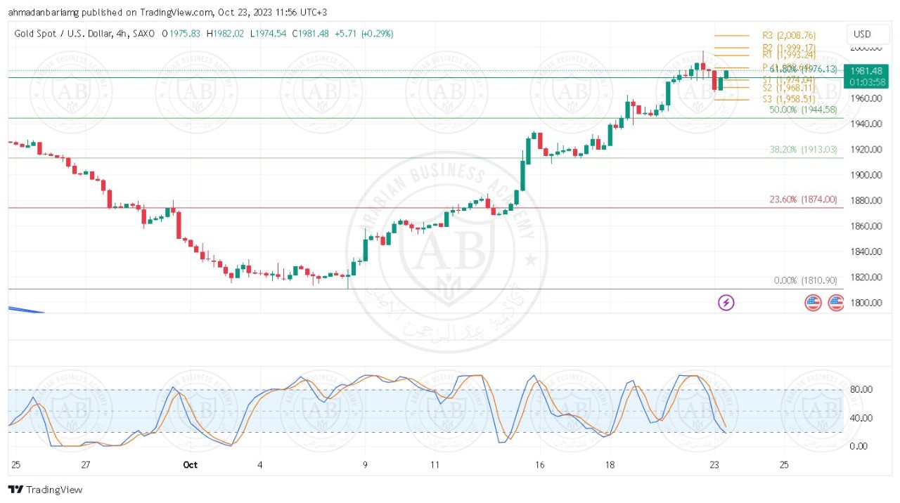 تحليل الذهب ليوم الاثنين الموافق 23-10-2023