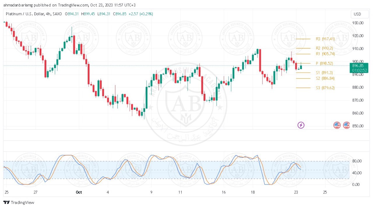تحليل البلاتينيوم ليوم الاثنين الموافق 23-10-2023