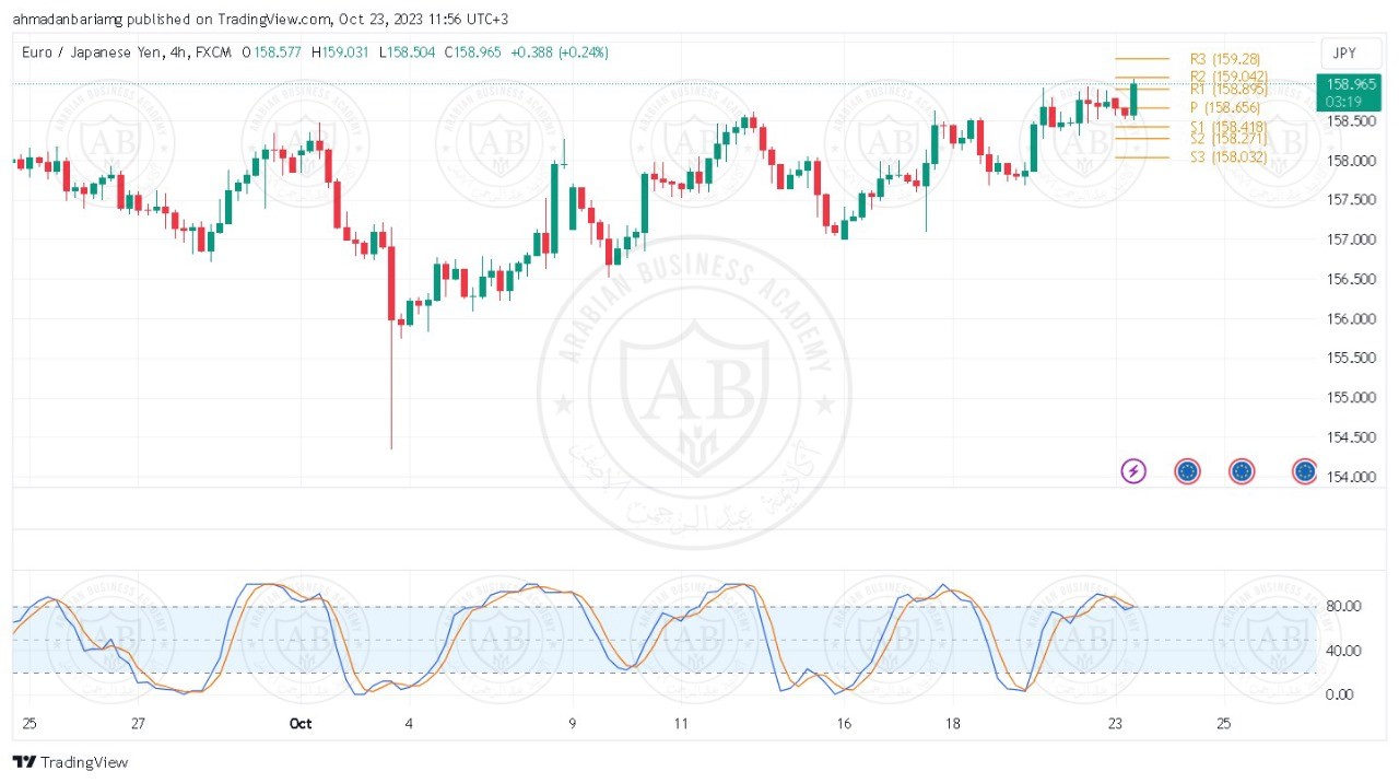 تحليل زوج اليورو ين ليوم الثلاثاء الموافق 24-10-2023