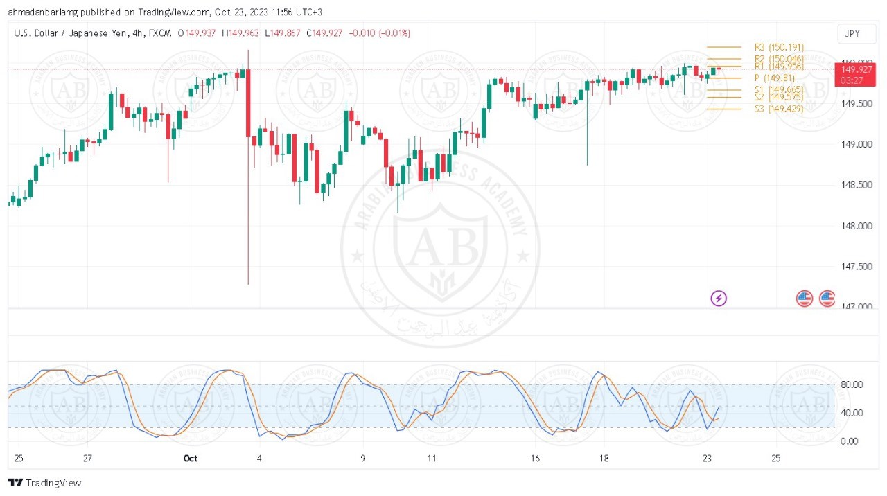 تحليل زوج الدولار ين ليوم الثلاثاء الموافق 24-10-2023