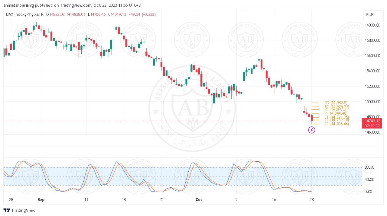تحليل مؤشر الداكس ليوم الثلاثاء الموافق 24-10-2023