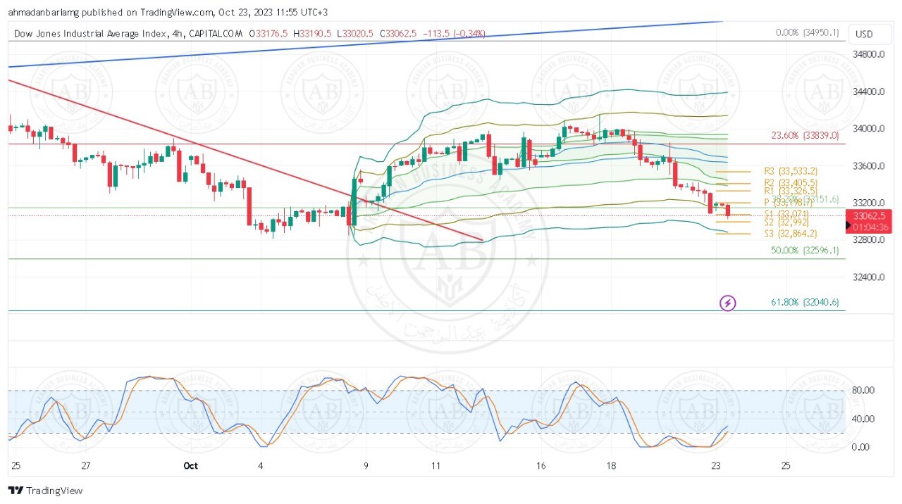 تحليل مؤشر الداوجونز ليوم الثلاثاء الموافق 24-10-2023