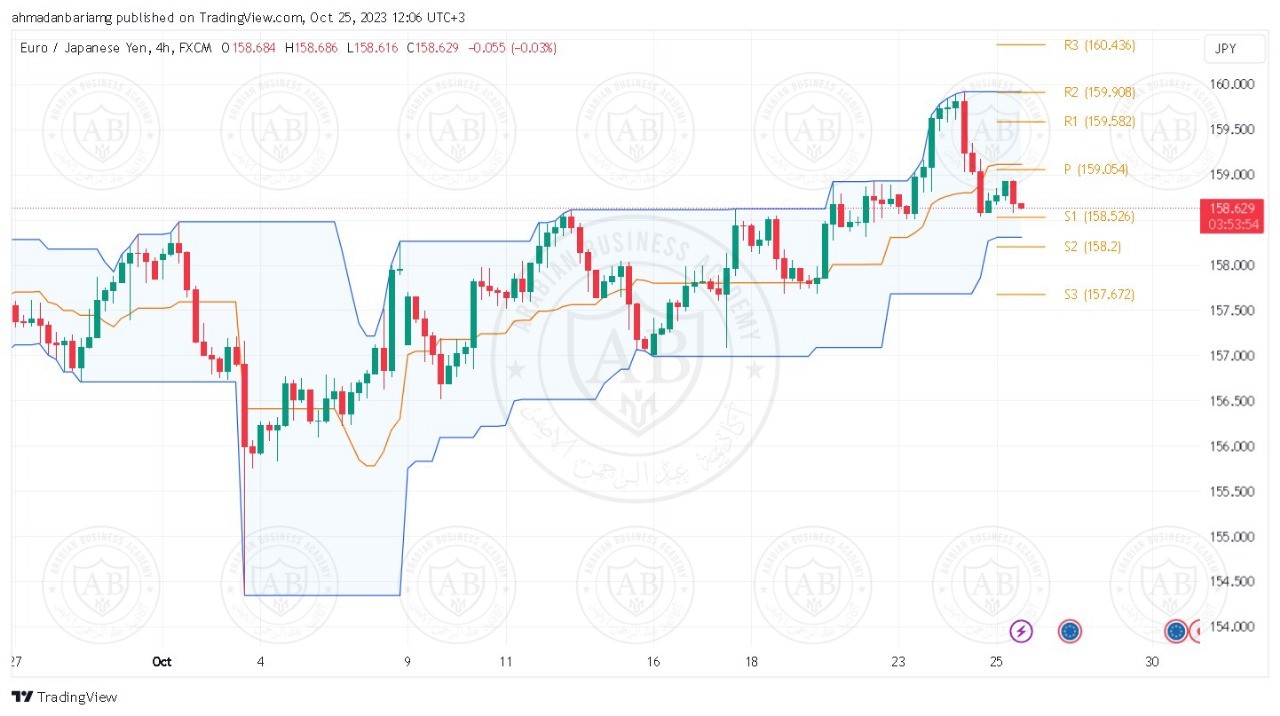 تحليل زوج اليورو ين ليوم الاربعاء الموافق 25-10-2023
