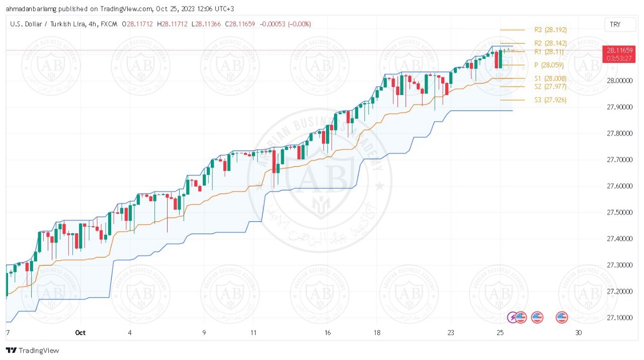 تحليل زوج الدولار ليرة تركية ليوم الاربعاء الموافق 25-10-2023