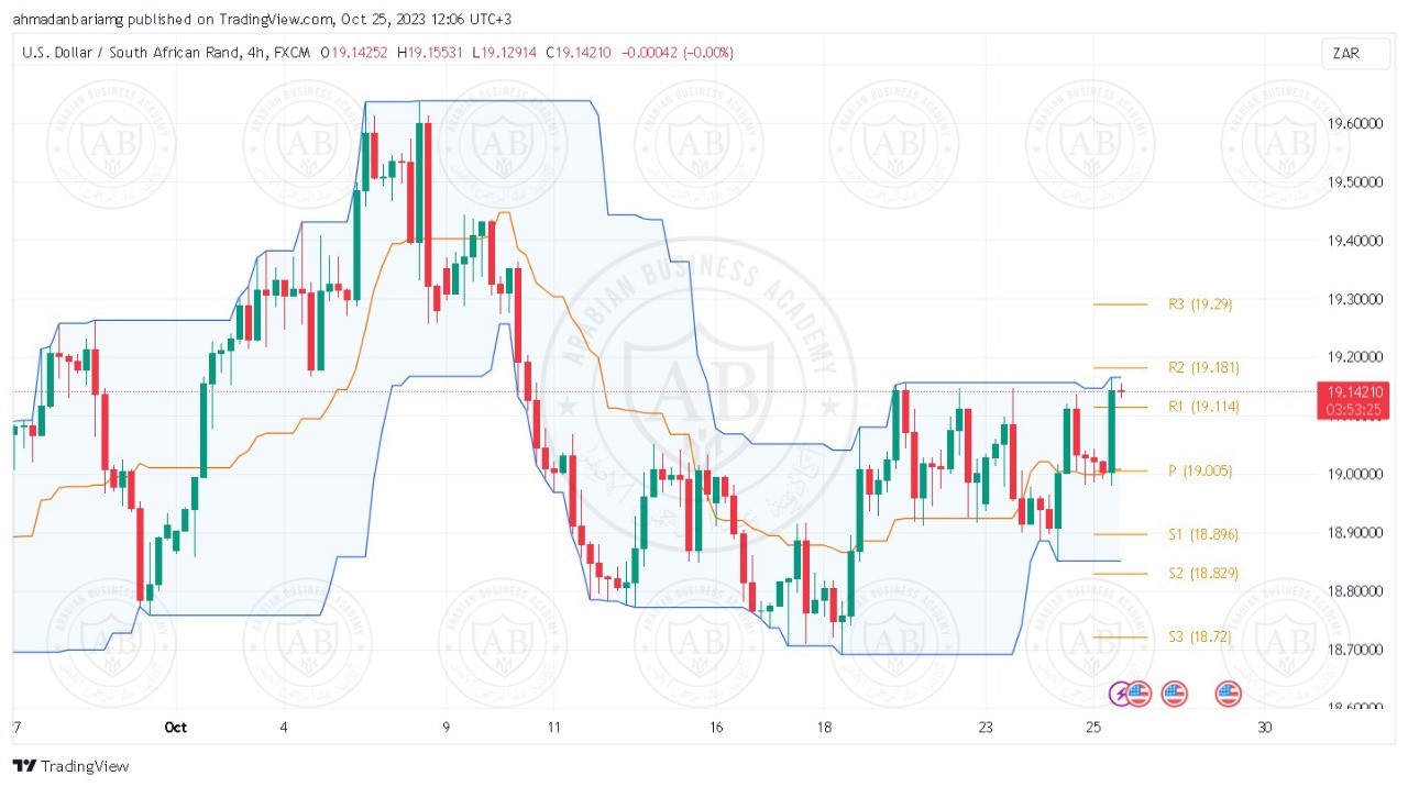 تحليل زوج الدولار راند جنوب افريقي ليوم الاربعاء الموافق 25-10-2023