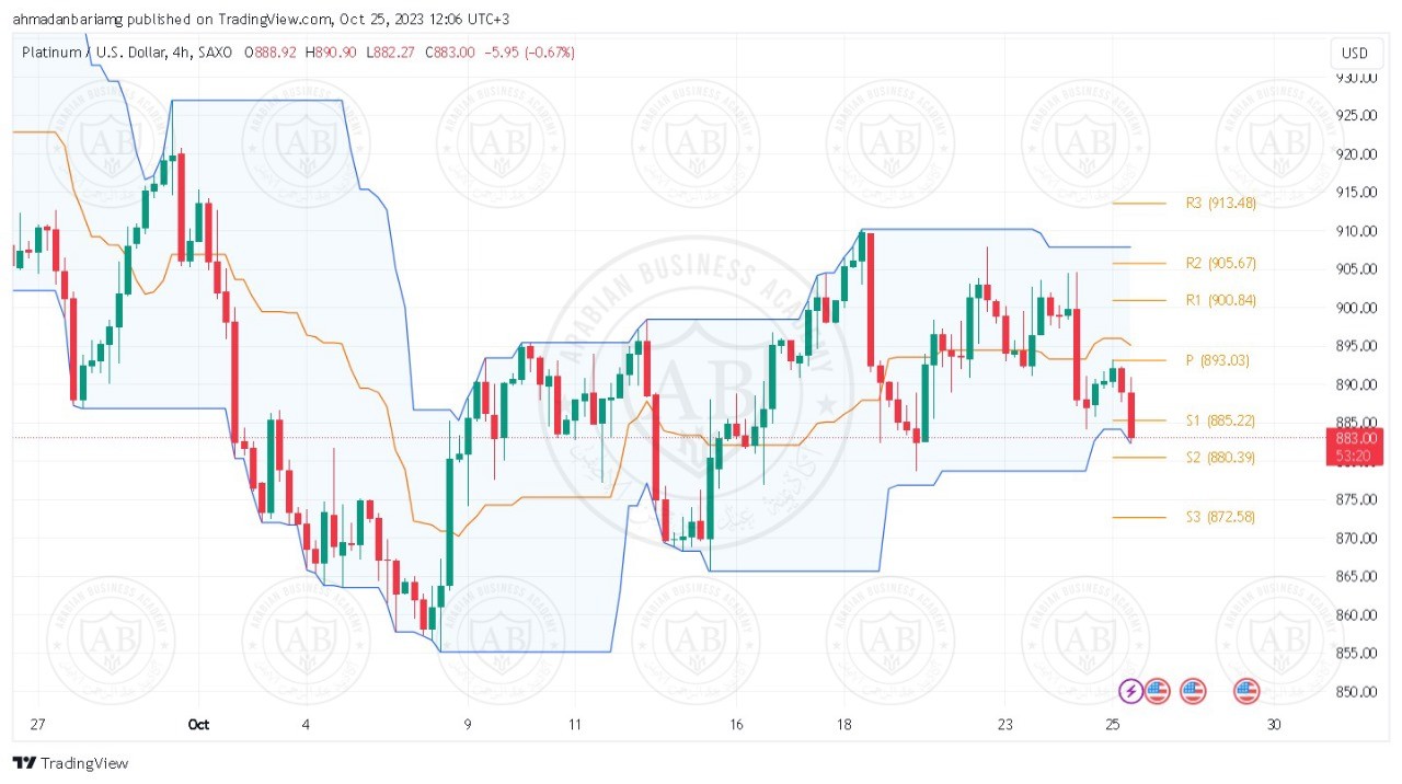 تحليل البلاتينيوم ليوم الاربعاء الموافق 25-10-2023