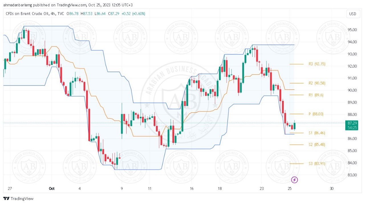 تحليل النفط خام برنت ليوم الاربعاء الموافق 25-10-2023