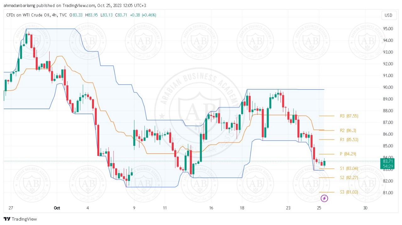تحليل النفط ليوم الاربعاء الموافق 25-10-2023