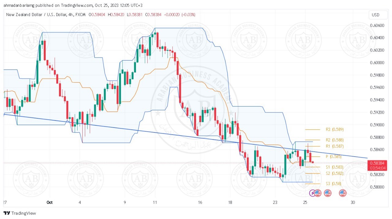 تحليل زوج النيوزلندي دولار ليوم الاربعاء الموافق 25-10-2023