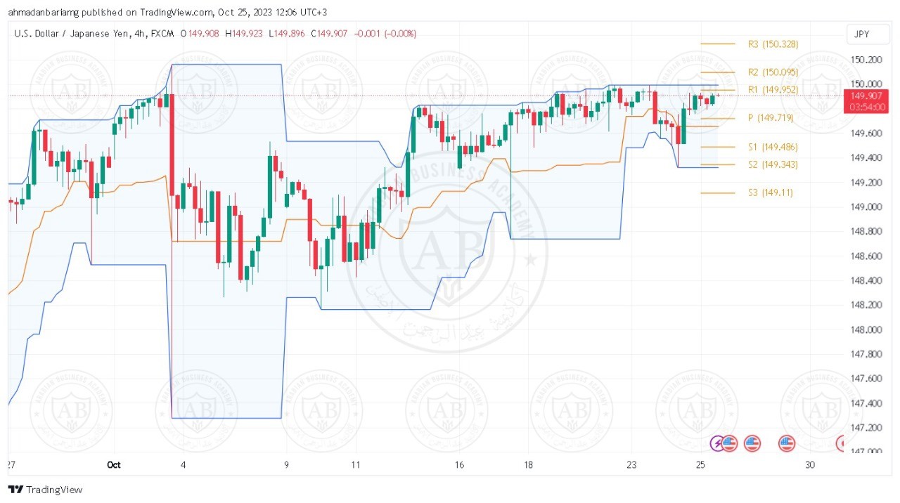 تحليل زوج الدولار ين ليوم الاربعاء الموافق 25-10-2023
