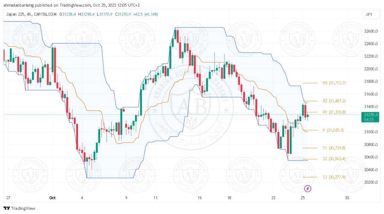 تحليل مؤشر نيكاي ليوم الاربعاء الموافق 25-10-2023
