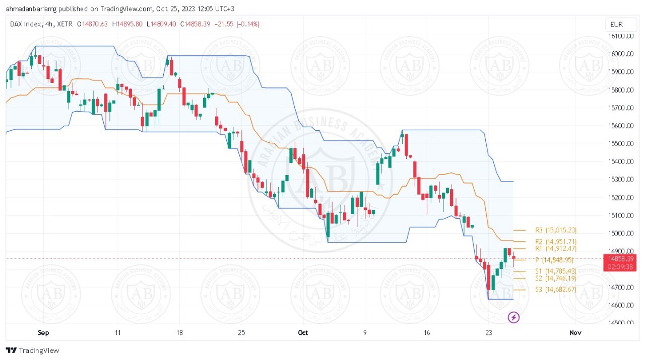 تحليل مؤشر الداكس ليوم الاربعاء الموافق 25-10-2023