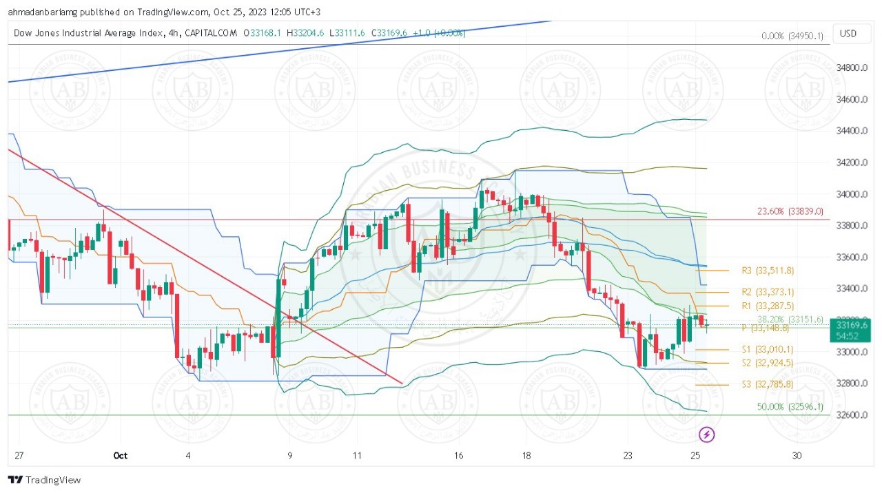 تحليل مؤشر الداوجونز ليوم الاربعاء الموافق 25-10-2023